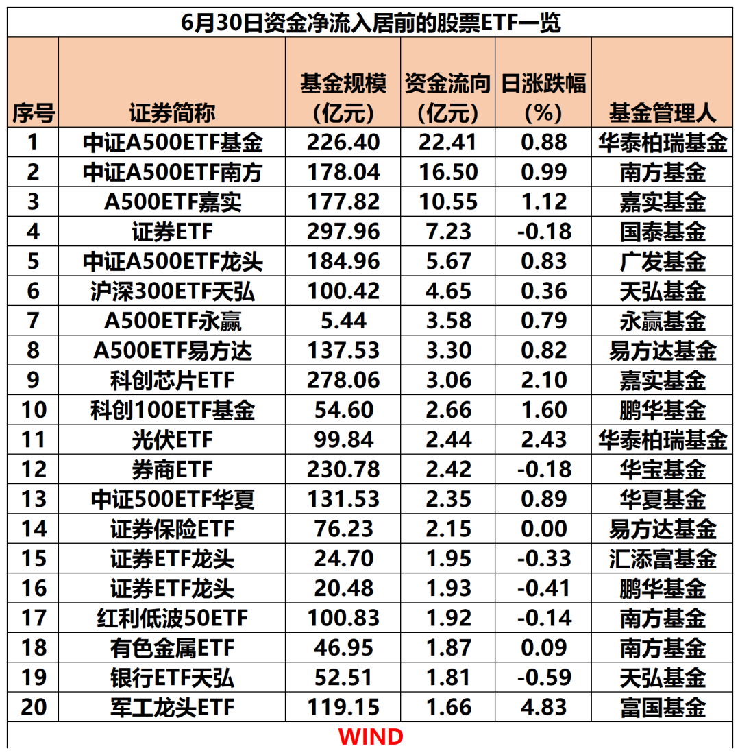 6月30日股票ETF资金净流出超23亿元