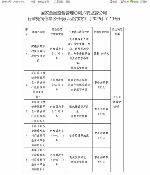 安徽霍邱农商银行被罚230万元：因违规掩盖资产质量等