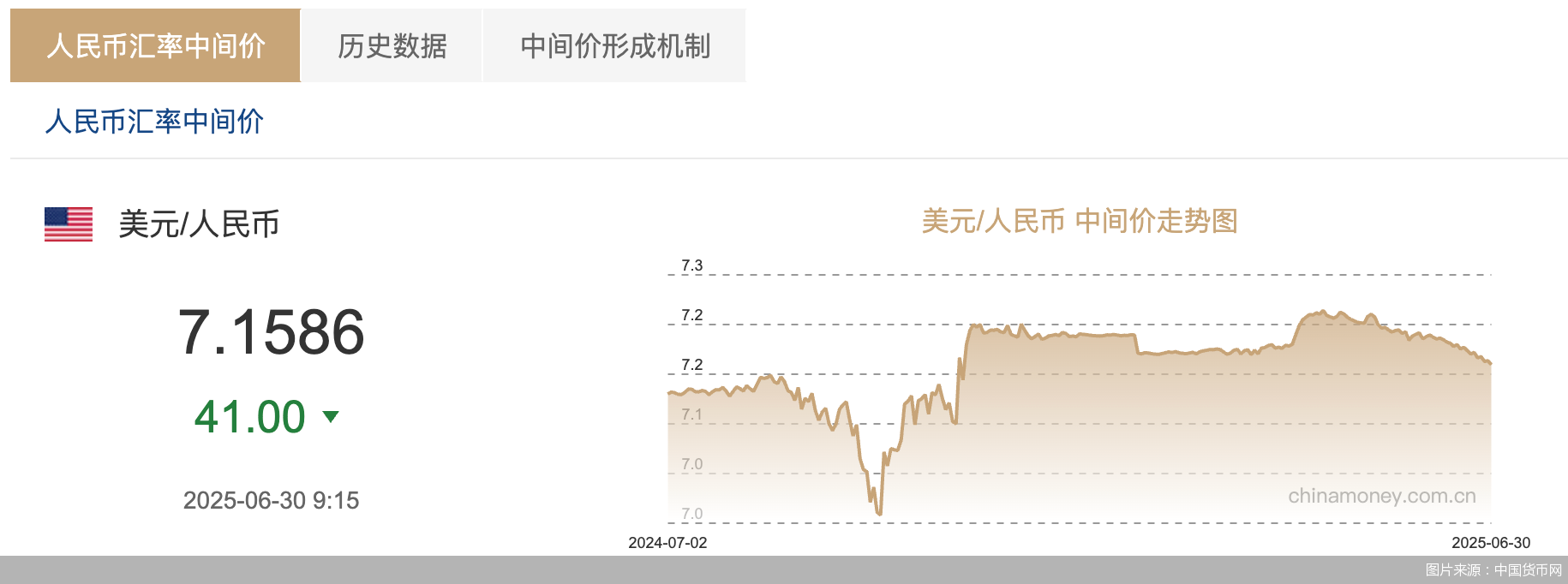 上半年三大人民币汇率报价集体升值，后续升值预期不变