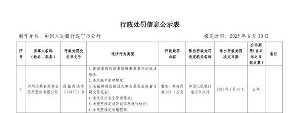 四川大英农商银行被罚165.1万元：因未按照规定对异议信息进行标注等