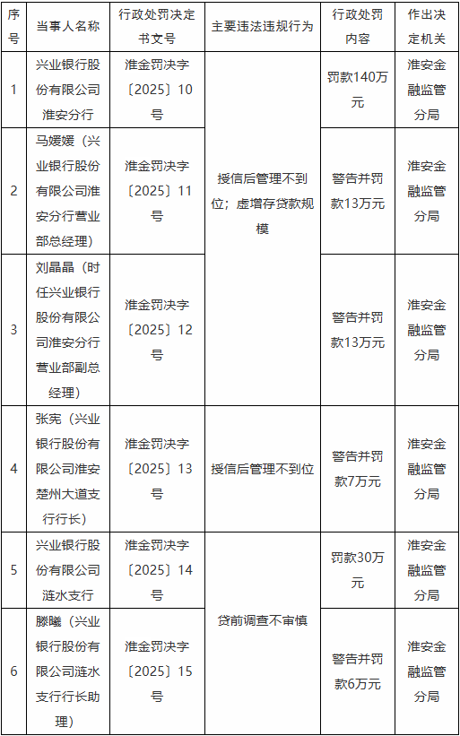 兴业银行淮安分支行齐被罚共146万 虚增存贷款规模等