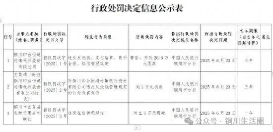 铜川印台恒通村镇银行被罚26.6万元：违反反洗钱、支付结算、货币金银、征信管理规定