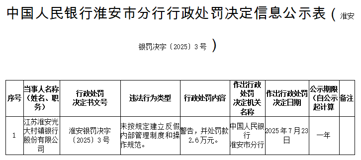 江苏淮安光大村镇银行被罚