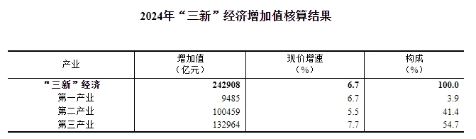 2024年我国“三新”经济增加值占国内生产总值的比重为18.01%
