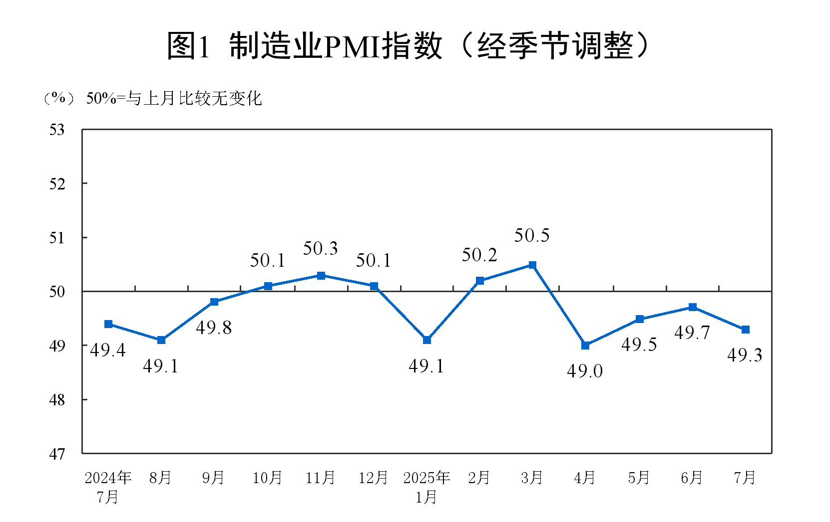 7月份制造业采购经理指数（PMI）为49.3% 比上月下降0.4个百分点