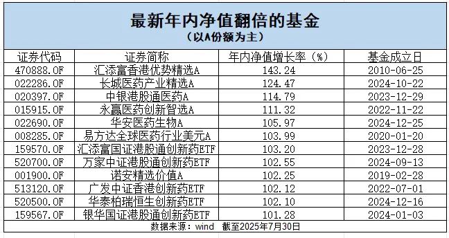 十多只“翻倍基”出现！有个共同点