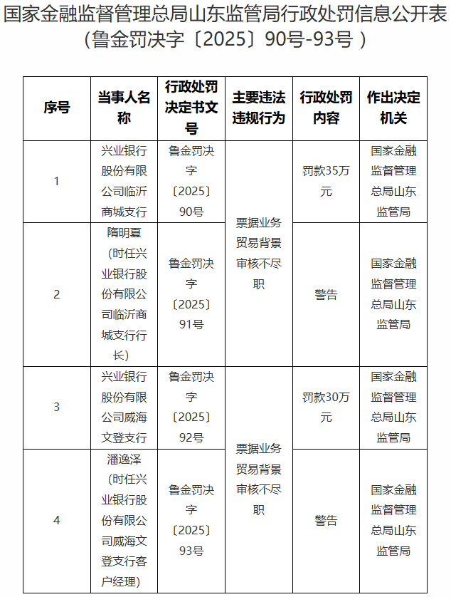 兴业银行山东两支行被罚 票据业务贸易背景审核不尽职
