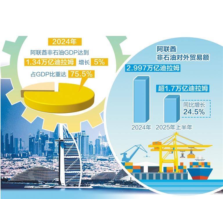 阿联酋经济多元化战略成效显著