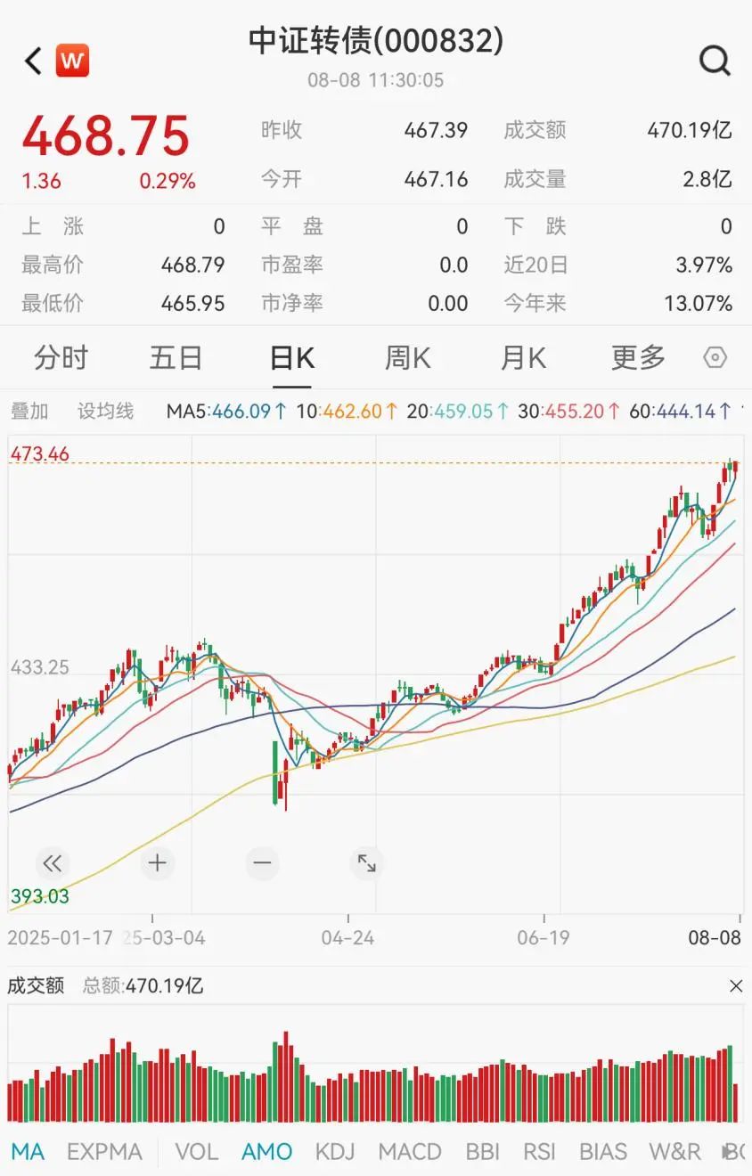 创十年新高，可转债基金表现亮眼