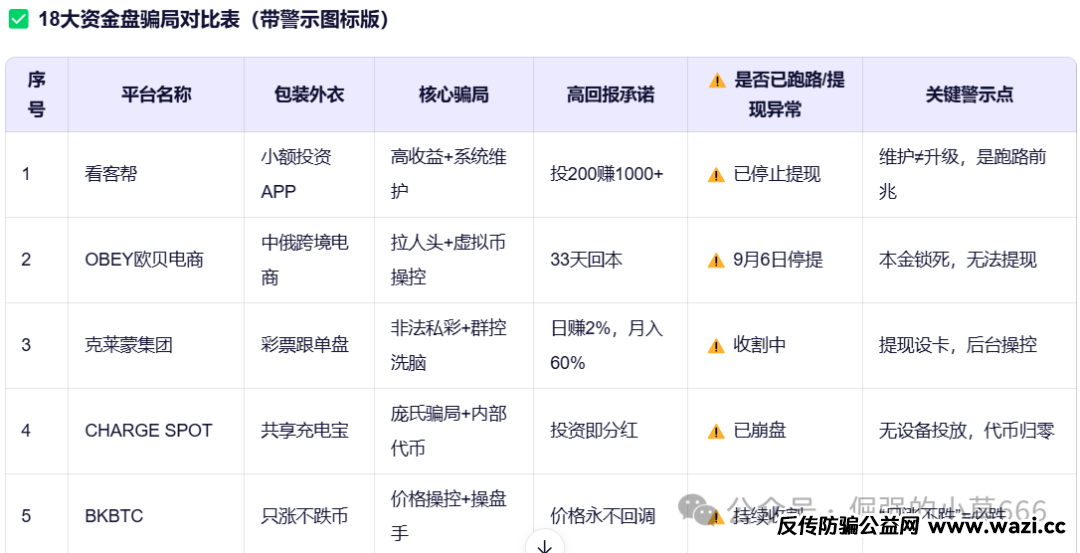 【紧急预警】18大资金盘集体暴雷!有人已血本无归(附最新跑路名单)