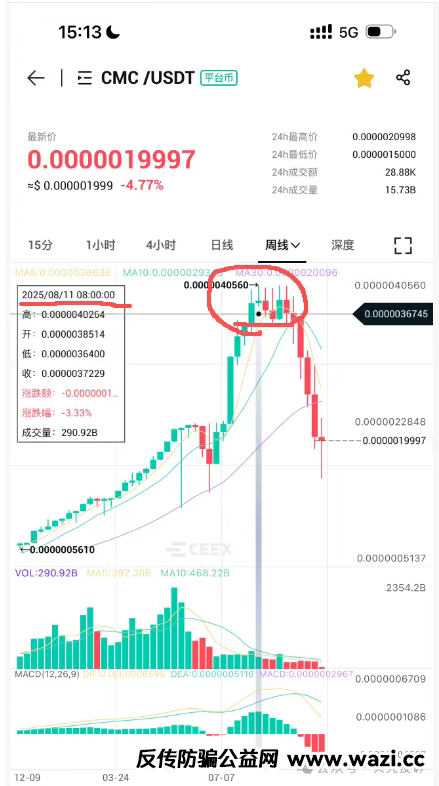 崩盘!CEEX交易所CMC代币价格暴跌75%!项目方挥舞镰刀即将收割韭菜!