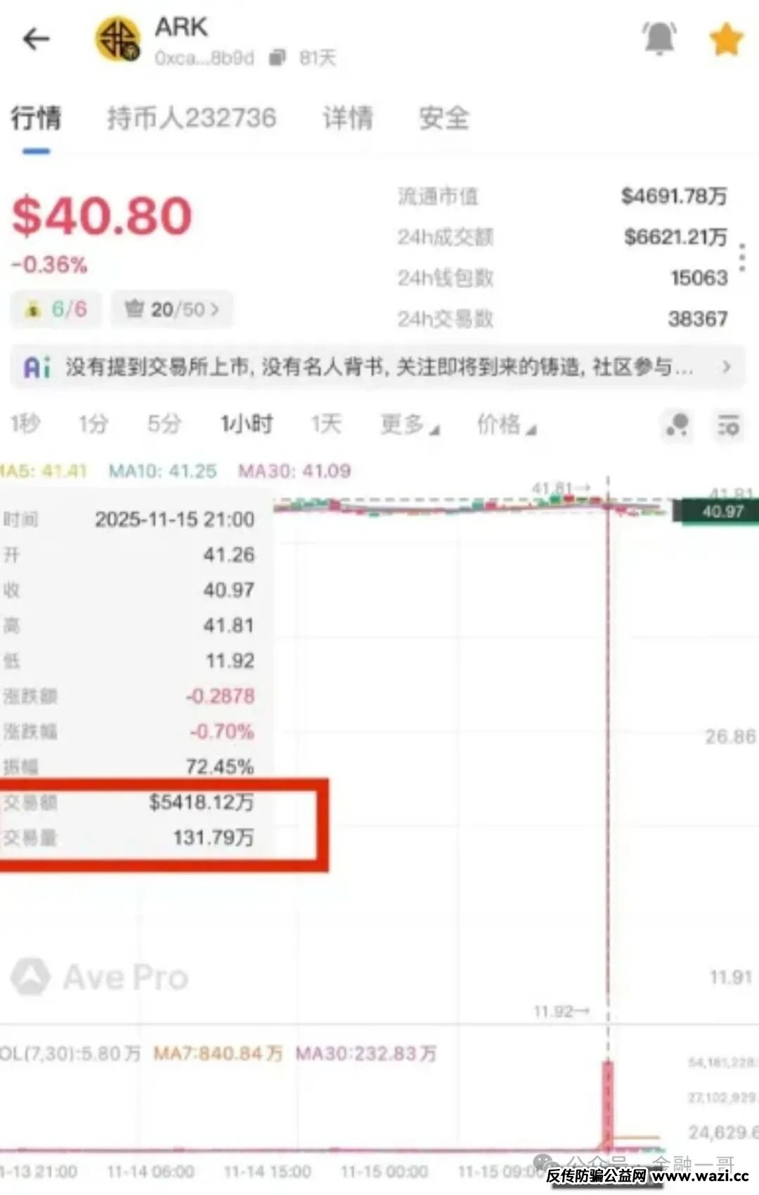 曝光【ARK】瞬间暴跌70％，收割将至，速撤！