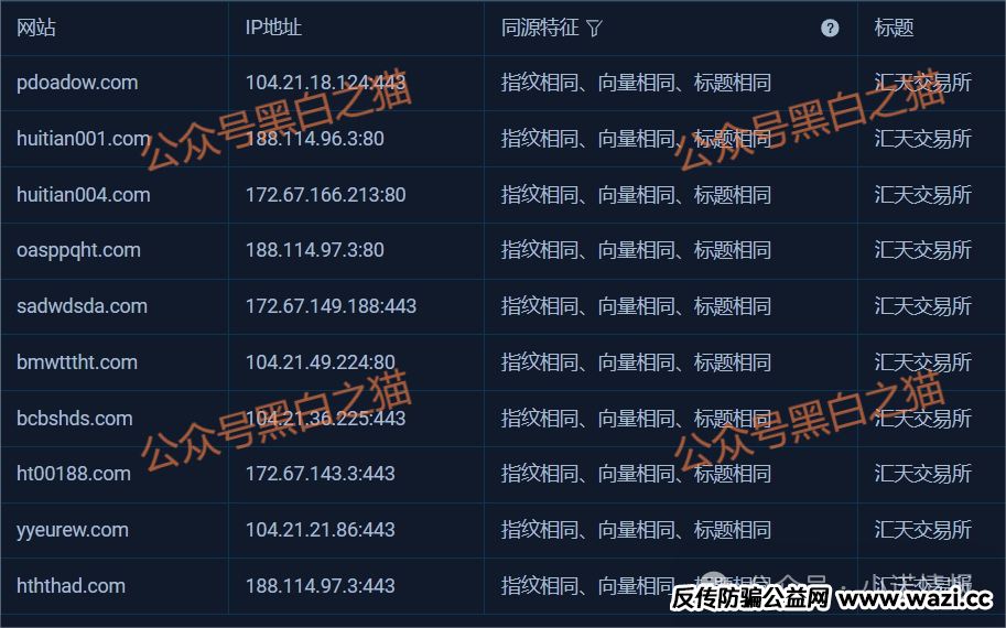 揭秘“汇天交易所”，聚散成庄的配方，虚拟币合约带单洗劫投资人......