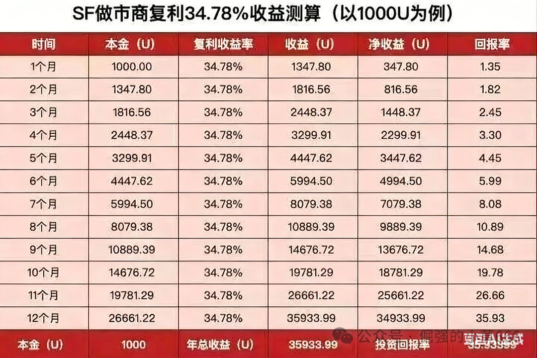 “太阳花SF已进入崩盘倒计时！70%代币早被项目方卷走”